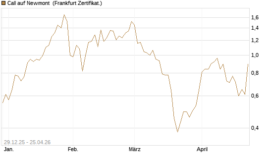 Call auf Newmont [BNP Paribas Emissions- und Handelsges.] Chart