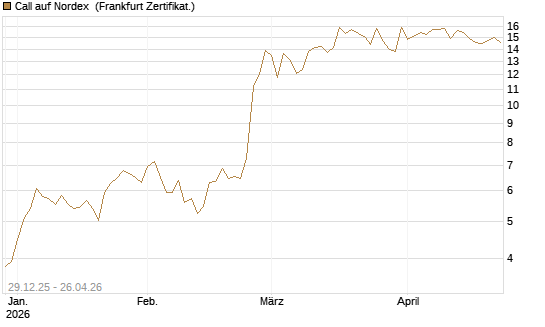 Call auf Nordex [BNP Paribas Emissions- und Handelsges.] Chart