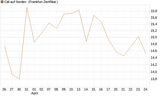 Call auf Nordex [BNP Paribas Emissions- und Handelsges.] Chart