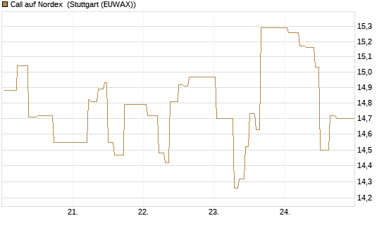 Call auf Nordex [BNP Paribas Emissions- und Handelsges.] Chart