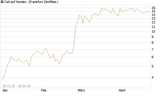 Call auf Nordex [BNP Paribas Emissions- und Handelsges.] Chart