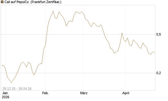 Call auf PepsiCo [BNP Paribas Emissions- und Handelsges.] Chart