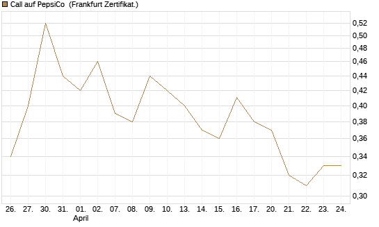 Call auf PepsiCo [BNP Paribas Emissions- und Handelsges.] Chart