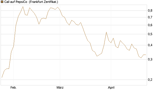 Call auf PepsiCo [BNP Paribas Emissions- und Handelsges.] Chart