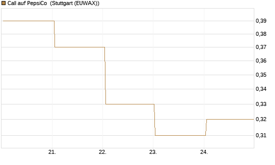 Call auf PepsiCo [BNP Paribas Emissions- und Handelsges.] Chart