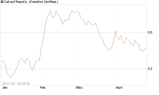 Call auf PepsiCo [BNP Paribas Emissions- und Handelsges.] Chart
