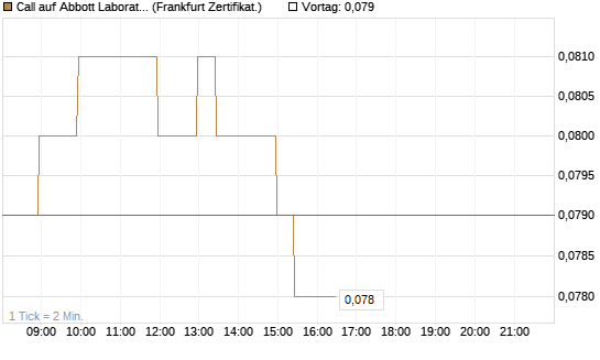 Call auf Abbott Laboratories [BNP Paribas Emissions- und Handelsges.] Chart
