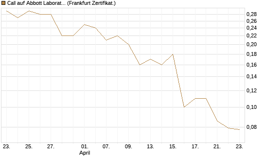 Call auf Abbott Laboratories [BNP Paribas Emissions- und Handelsges.] Chart