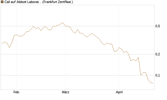 Call auf Abbott Laboratories [BNP Paribas Emissions- und Handelsges.] Chart