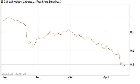 Call auf Abbott Laboratories [BNP Paribas Emissions- und Handelsges.] Chart