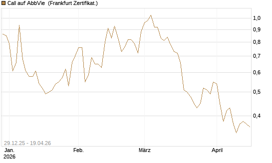Call auf AbbVie [BNP Paribas Emissions- und Handelsges.] Chart