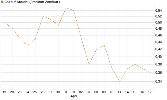 Call auf AbbVie [BNP Paribas Emissions- und Handelsges.] Chart