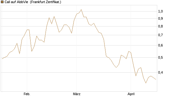 Call auf AbbVie [BNP Paribas Emissions- und Handelsges.] Chart