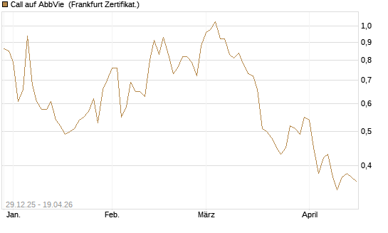 Call auf AbbVie [BNP Paribas Emissions- und Handelsges.] Chart