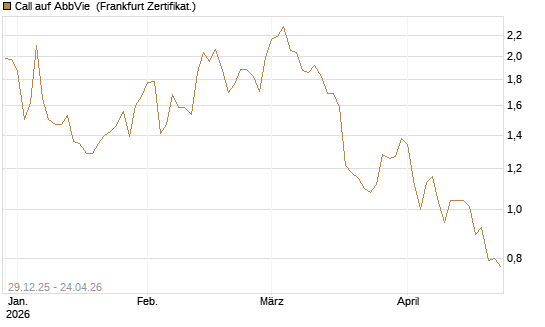 Call auf AbbVie [BNP Paribas Emissions- und Handelsges.] Chart