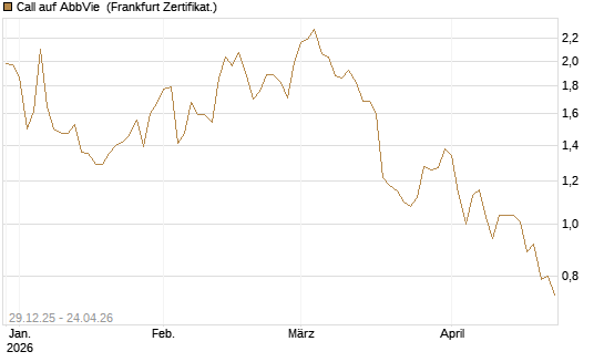 Call auf AbbVie [BNP Paribas Emissions- und Handelsges.] Chart