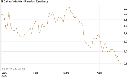 Call auf AbbVie [BNP Paribas Emissions- und Handelsges.] Chart