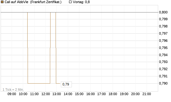 Call auf AbbVie [BNP Paribas Emissions- und Handelsges.] Chart