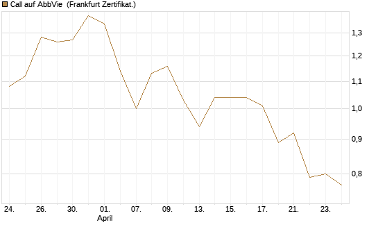 Call auf AbbVie [BNP Paribas Emissions- und Handelsges.] Chart