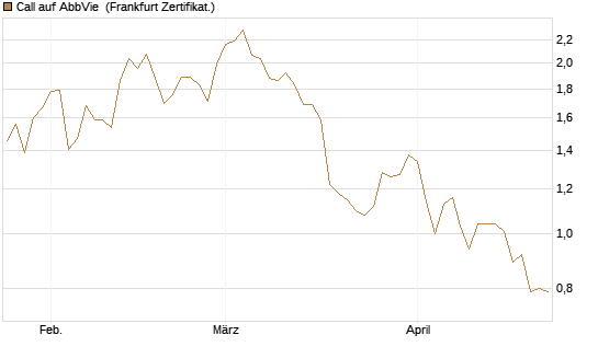 Call auf AbbVie [BNP Paribas Emissions- und Handelsges.] Chart