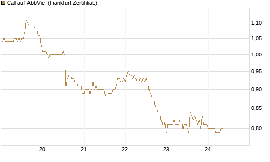 Call auf AbbVie [BNP Paribas Emissions- und Handelsges.] Chart