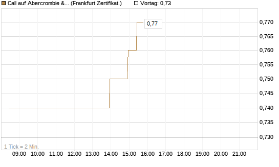Call auf Abercrombie & Fitch [BNP Paribas Emissions- und Handelsges.] Chart