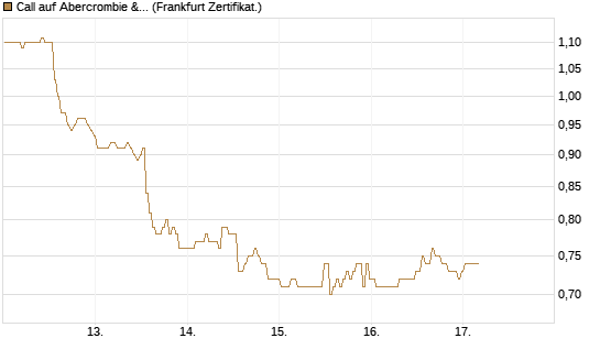 Call auf Abercrombie & Fitch [BNP Paribas Emissions- und Handelsges.] Chart