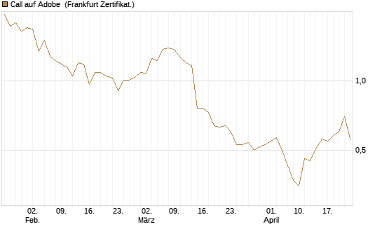 Call auf Adobe [BNP Paribas Emissions- und Handelsges.] Chart