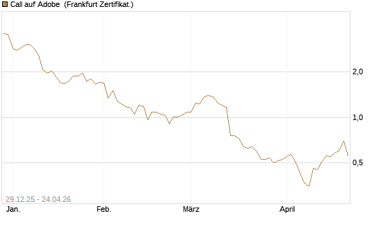 Call auf Adobe [BNP Paribas Emissions- und Handelsges.] Chart