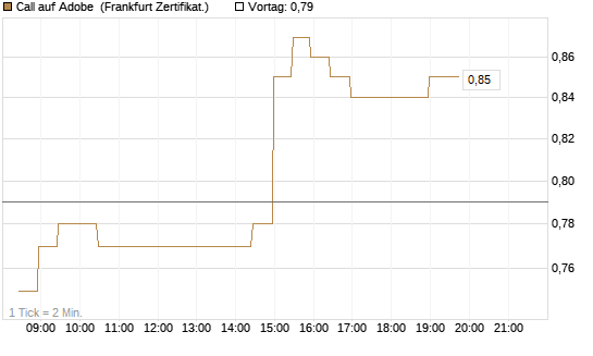 Call auf Adobe [BNP Paribas Emissions- und Handelsges.] Chart