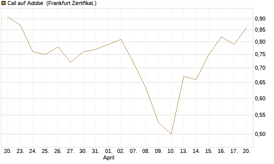 Call auf Adobe [BNP Paribas Emissions- und Handelsges.] Chart
