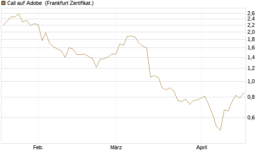 Call auf Adobe [BNP Paribas Emissions- und Handelsges.] Chart