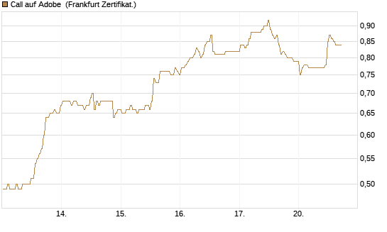Call auf Adobe [BNP Paribas Emissions- und Handelsges.] Chart