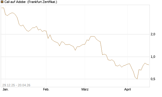 Call auf Adobe [BNP Paribas Emissions- und Handelsges.] Chart