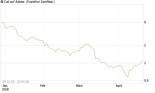 Call auf Adobe [BNP Paribas Emissions- und Handelsges.] Chart