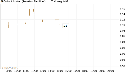 Call auf Adobe [BNP Paribas Emissions- und Handelsges.] Chart