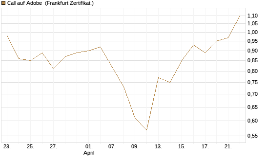Call auf Adobe [BNP Paribas Emissions- und Handelsges.] Chart