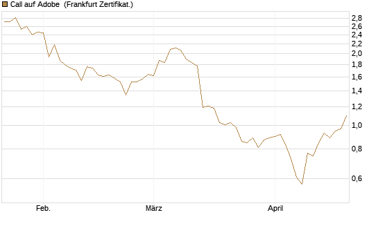 Call auf Adobe [BNP Paribas Emissions- und Handelsges.] Chart