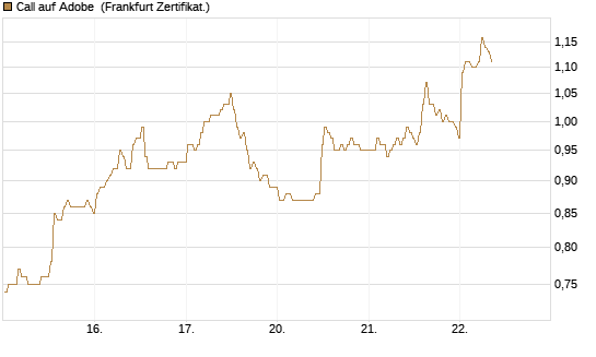 Call auf Adobe [BNP Paribas Emissions- und Handelsges.] Chart