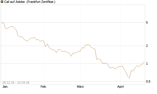 Call auf Adobe [BNP Paribas Emissions- und Handelsges.] Chart