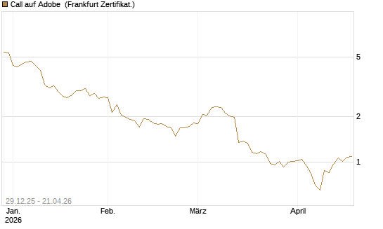 Call auf Adobe [BNP Paribas Emissions- und Handelsges.] Chart