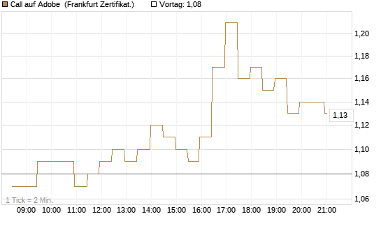Call auf Adobe [BNP Paribas Emissions- und Handelsges.] Chart