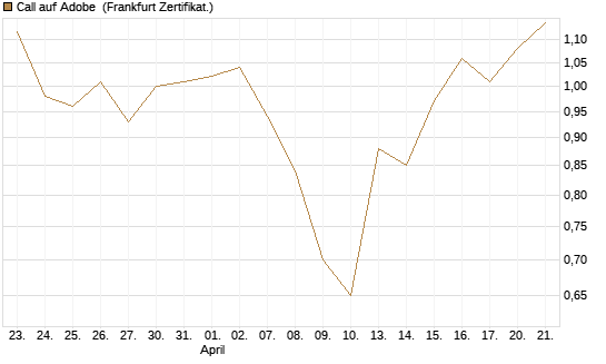 Call auf Adobe [BNP Paribas Emissions- und Handelsges.] Chart