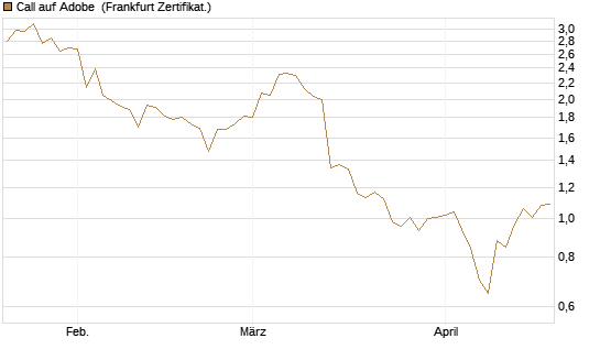 Call auf Adobe [BNP Paribas Emissions- und Handelsges.] Chart
