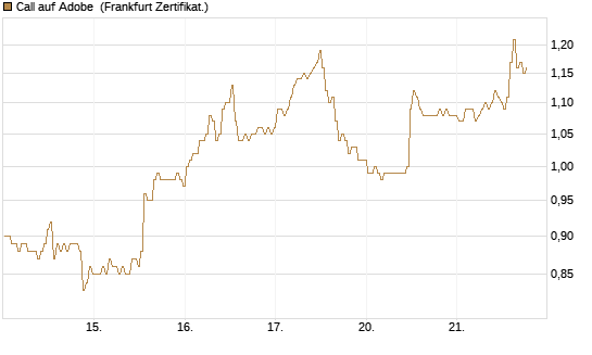 Call auf Adobe [BNP Paribas Emissions- und Handelsges.] Chart