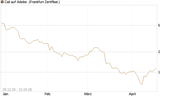 Call auf Adobe [BNP Paribas Emissions- und Handelsges.] Chart