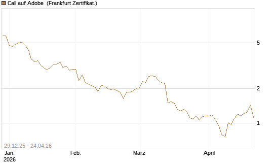 Call auf Adobe [BNP Paribas Emissions- und Handelsges.] Chart