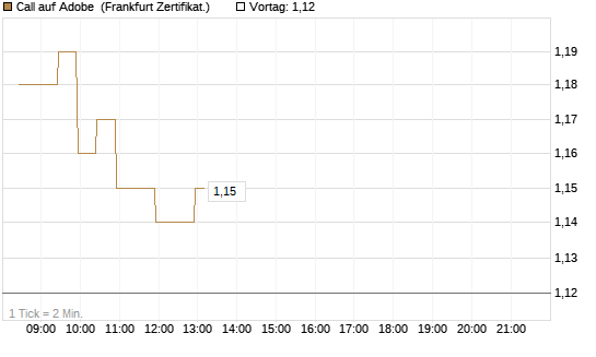 Call auf Adobe [BNP Paribas Emissions- und Handelsges.] Chart
