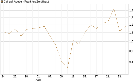 Call auf Adobe [BNP Paribas Emissions- und Handelsges.] Chart