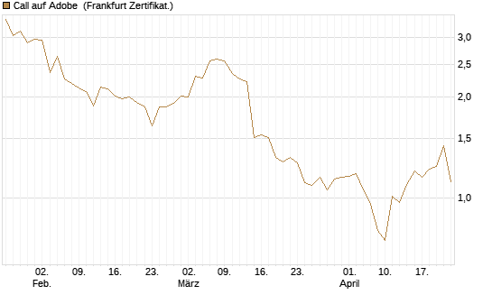 Call auf Adobe [BNP Paribas Emissions- und Handelsges.] Chart